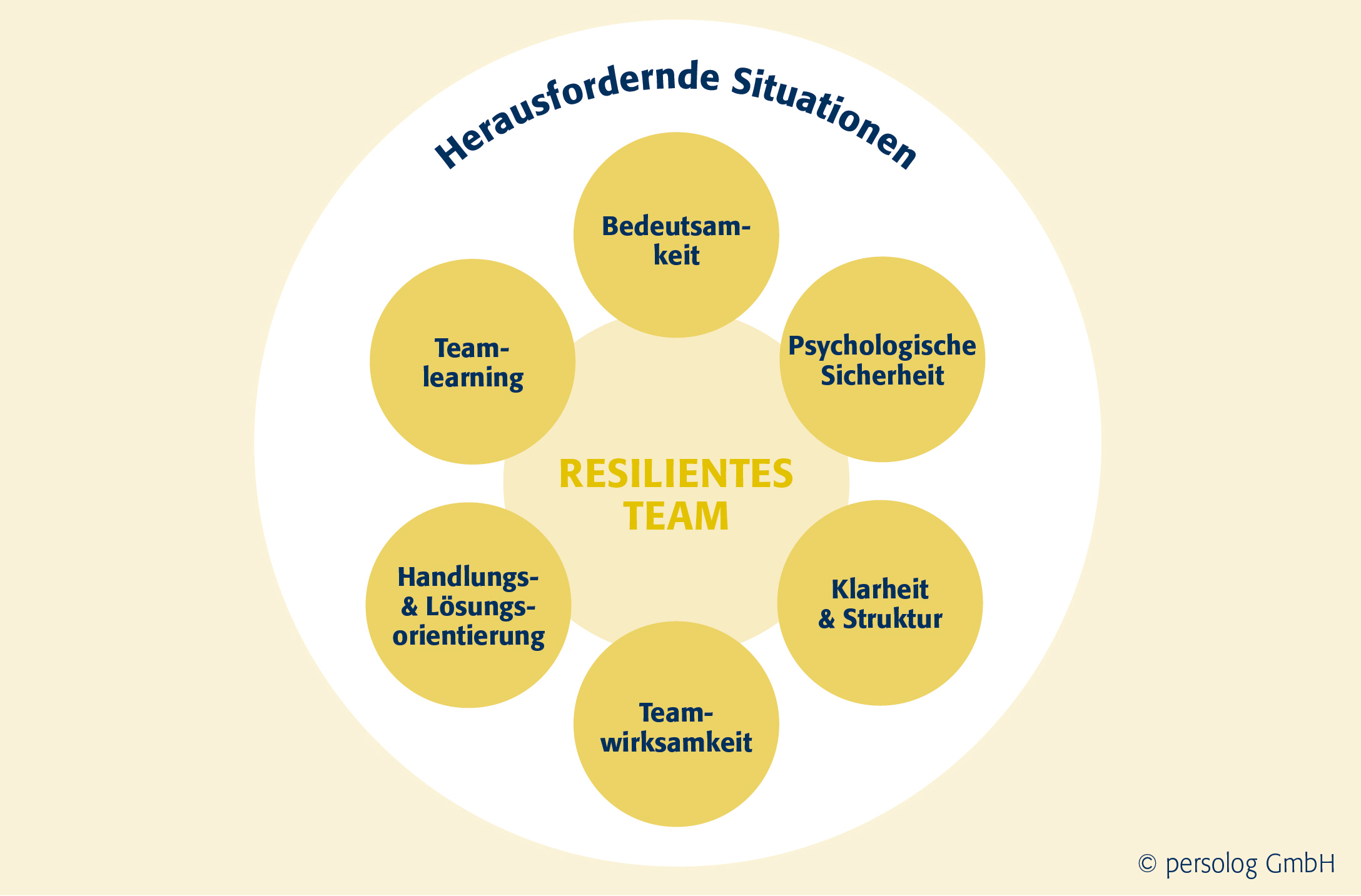 persolog Teamresilienz-Modell